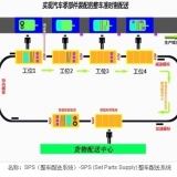 SPS 物料配送